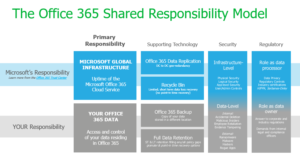 M365 Shared Responsibility
